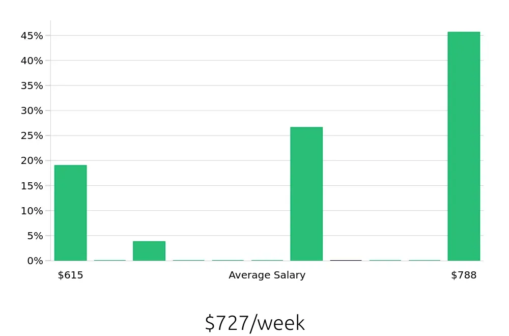 Graph depicting the weekly salary distribution for Pharmacy Technician jobs in Downingtown, PA, showing an average salary of $727 with varying distribution percentages across salary ranges.