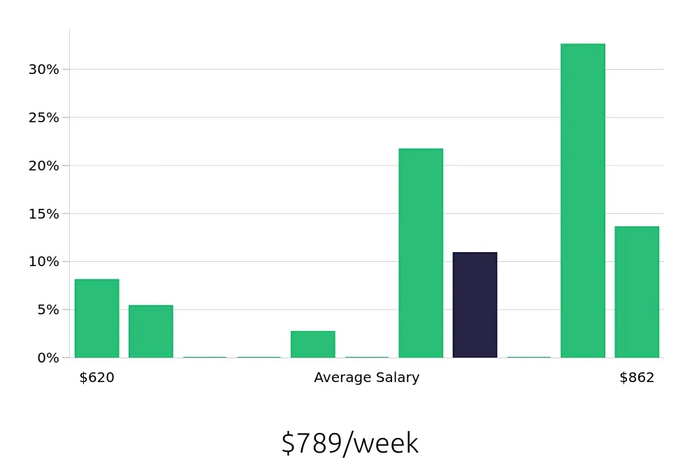 Graph depicting the weekly salary distribution for Pharmacy Technician jobs in Enfield, CT, showing an average salary of $789 with varying distribution percentages across salary ranges.