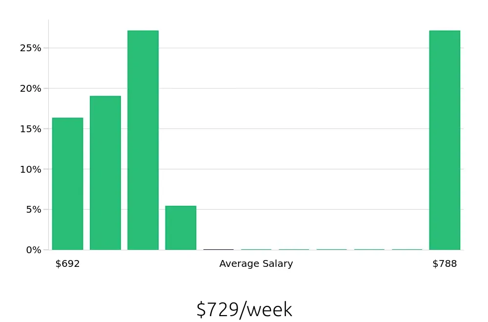 Graph depicting the weekly salary distribution for Pharmacy Technician jobs in Estero, FL, showing an average salary of $729 with varying distribution percentages across salary ranges.