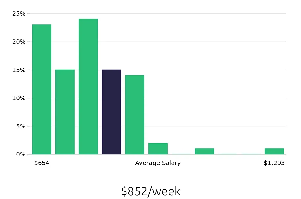 Graph depicting the weekly salary distribution for Pharmacy Technician jobs in Eugene, OR, showing an average salary of $852 with varying distribution percentages across salary ranges.