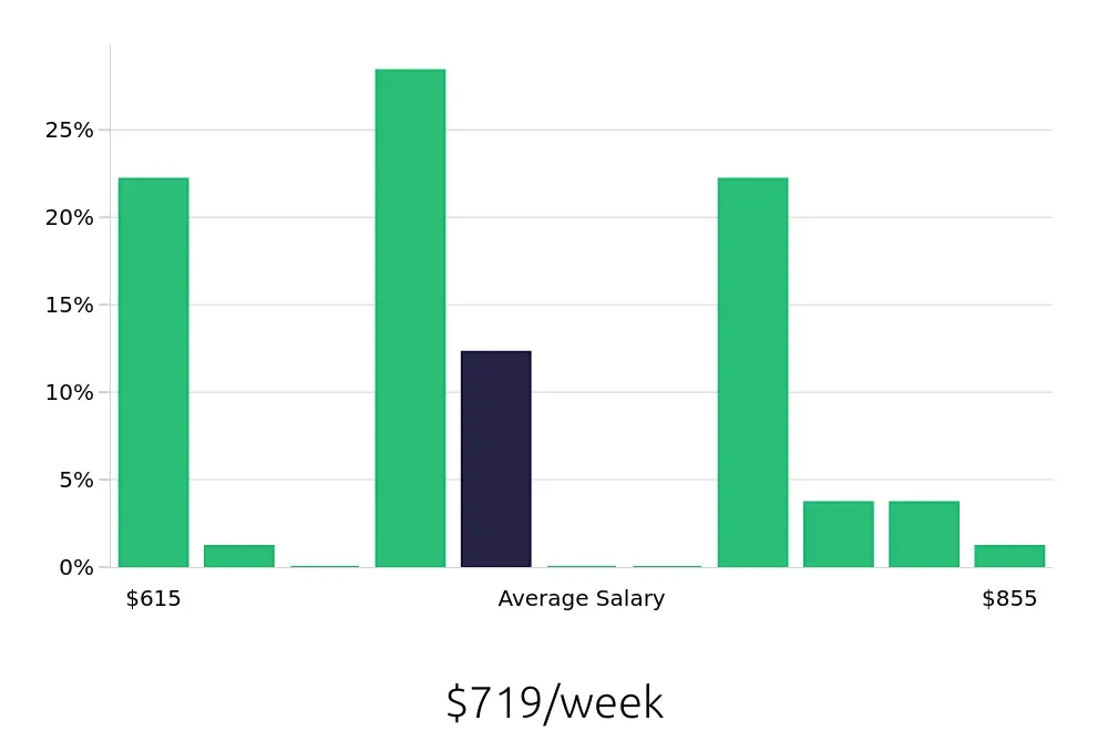 Graph depicting the weekly salary distribution for Pharmacy Technician jobs in Florissant, MO, showing an average salary of $719 with varying distribution percentages across salary ranges.