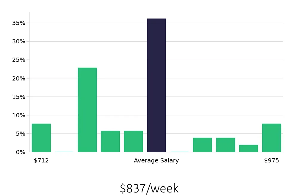 Graph depicting the weekly salary distribution for Pharmacy Technician jobs in Folsom, CA, showing an average salary of $837 with varying distribution percentages across salary ranges.