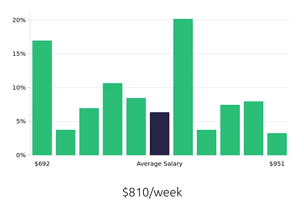 Graph depicting the weekly salary distribution for Pharmacy Technician jobs in Fort Collins, CO, showing an average salary of $810 with varying distribution percentages across salary ranges.
