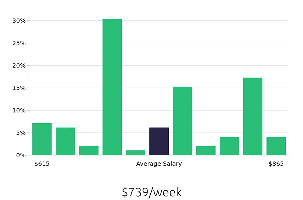 Graph depicting the weekly salary distribution for Pharmacy Technician jobs in Fort Lauderdale, FL, showing an average salary of $739 with varying distribution percentages across salary ranges.