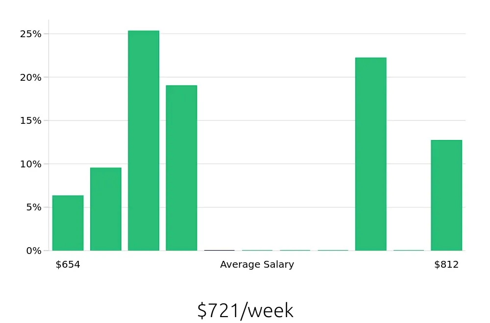 Graph depicting the weekly salary distribution for Pharmacy Technician jobs in Fort Walton Beach, FL, showing an average salary of $721 with varying distribution percentages across salary ranges.