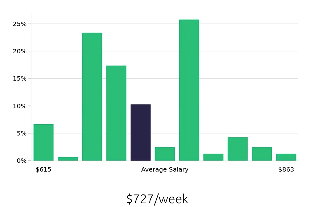Graph depicting the weekly salary distribution for Pharmacy Technician jobs in Fort Wayne, IN, showing an average salary of $727 with varying distribution percentages across salary ranges.