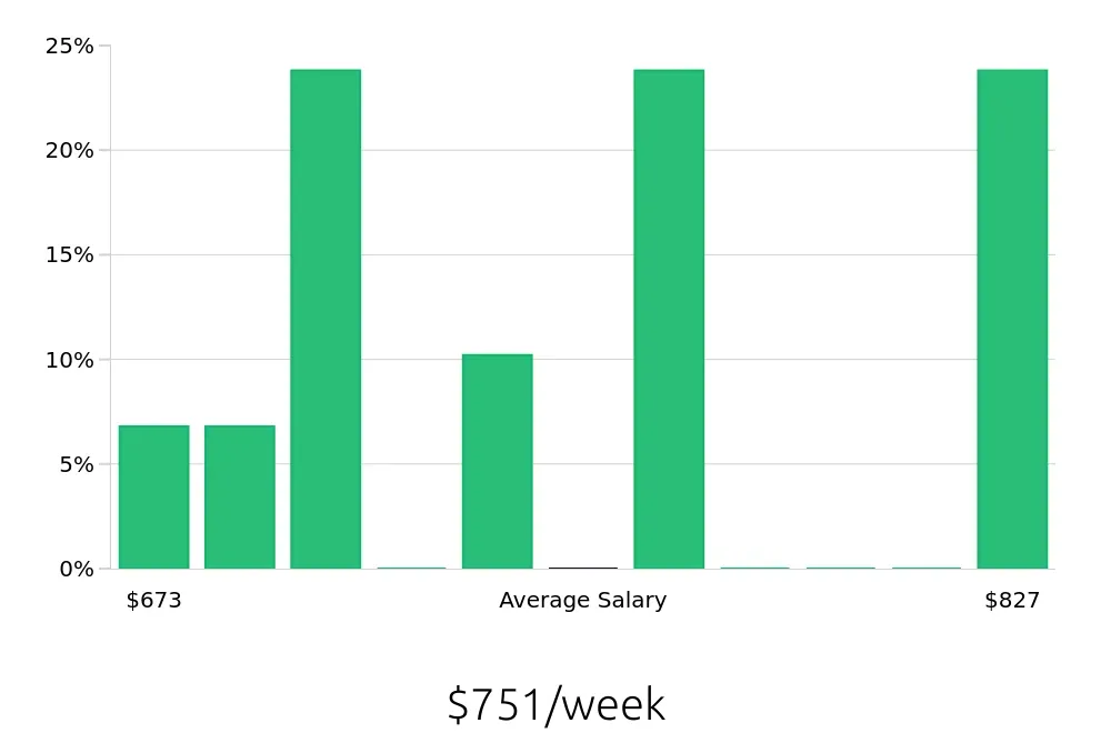 Graph depicting the weekly salary distribution for Pharmacy Technician jobs in Freehold, NJ, showing an average salary of $751 with varying distribution percentages across salary ranges.