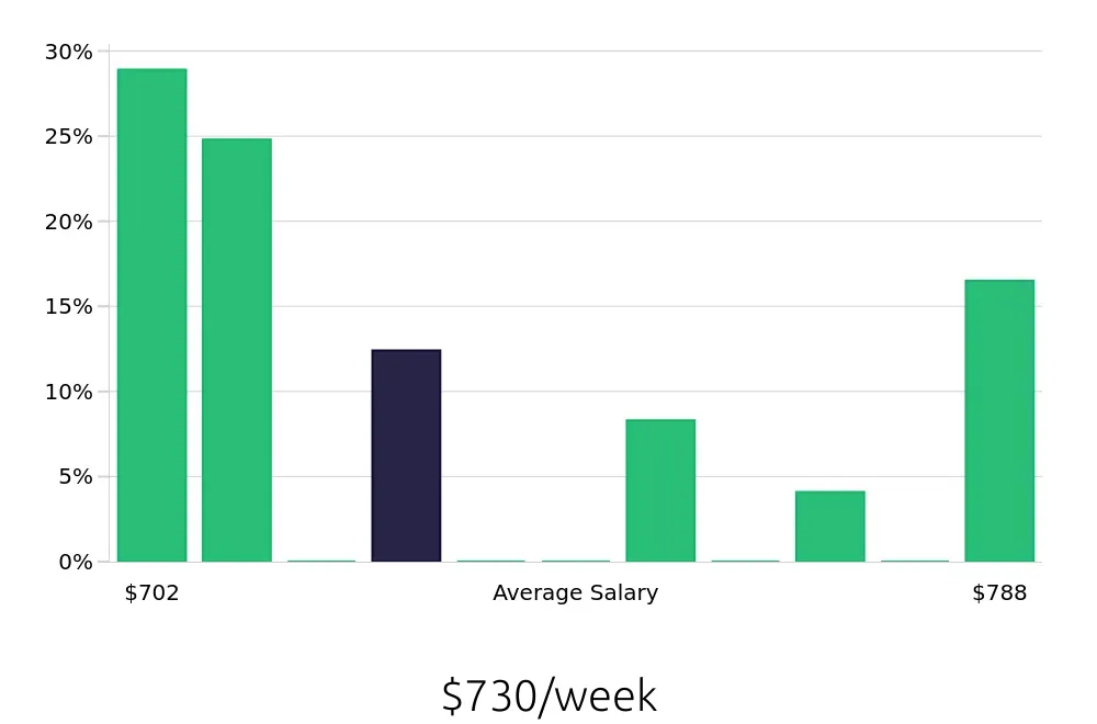 Graph depicting the weekly salary distribution for Pharmacy Technician jobs in Greenville, TX, showing an average salary of $730 with varying distribution percentages across salary ranges.