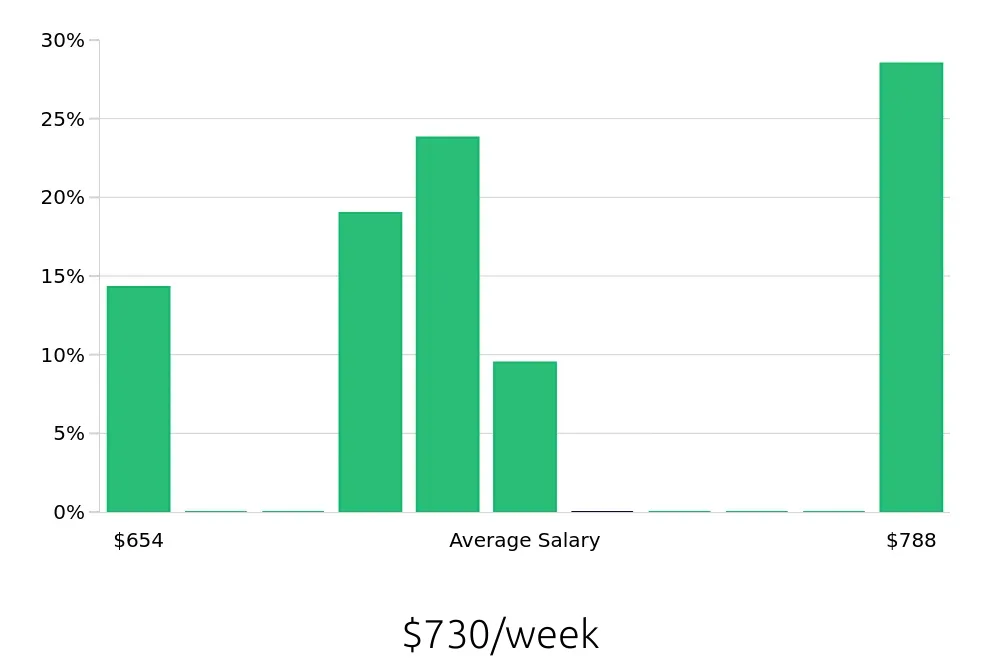 Graph depicting the weekly salary distribution for Pharmacy Technician jobs in Hammond, LA, showing an average salary of $730 with varying distribution percentages across salary ranges.