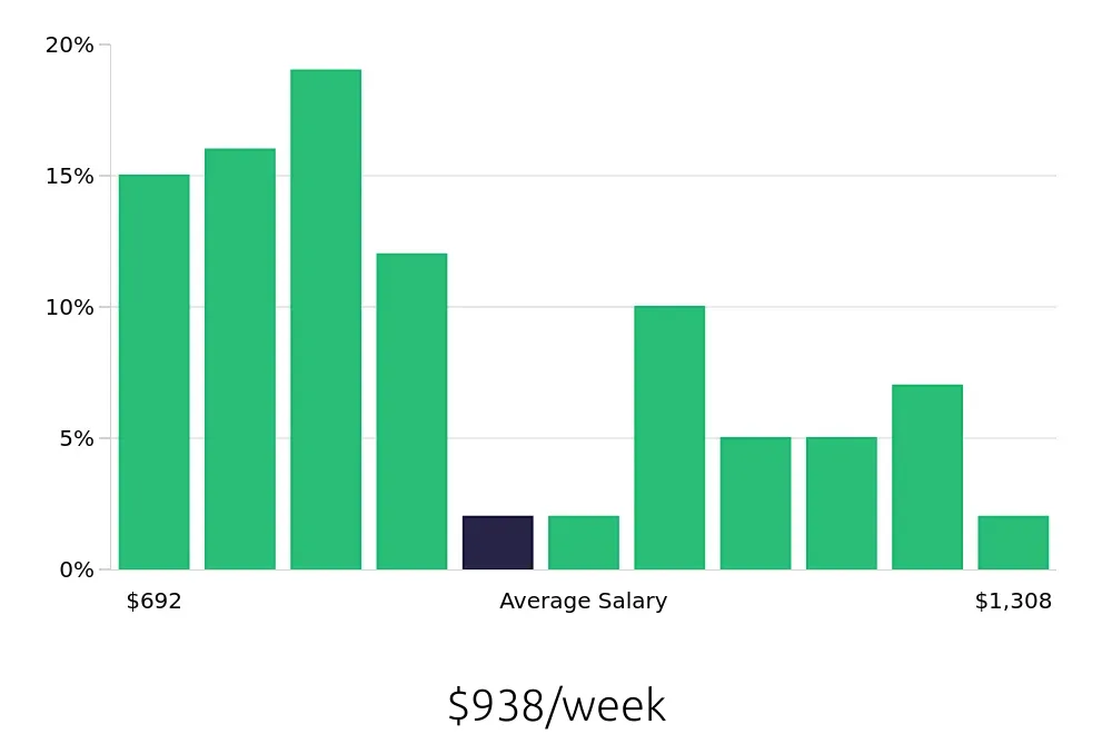 Graph depicting the weekly salary distribution for Pharmacy Technician jobs in Hayward, CA, showing an average salary of $938 with varying distribution percentages across salary ranges.