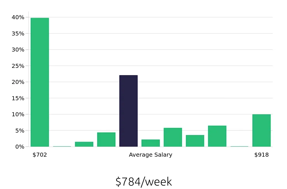 Graph depicting the weekly salary distribution for Pharmacy Technician jobs in Henderson, NV, showing an average salary of $784 with varying distribution percentages across salary ranges.