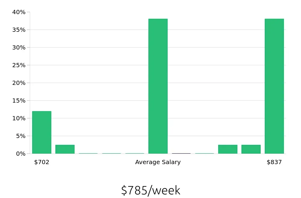 Graph depicting the weekly salary distribution for Pharmacy Technician jobs in Herndon, VA, showing an average salary of $785 with varying distribution percentages across salary ranges.