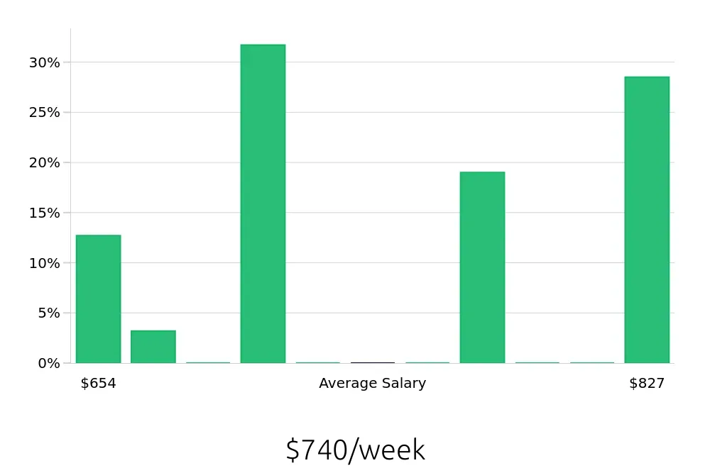 Graph depicting the weekly salary distribution for Pharmacy Technician jobs in Highland Park, IL, showing an average salary of $740 with varying distribution percentages across salary ranges.
