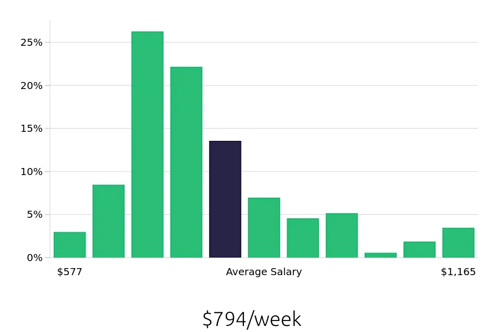 Graph depicting the weekly salary distribution for Pharmacy Technician jobs in Houston, TX, showing an average salary of $794 with varying distribution percentages across salary ranges.