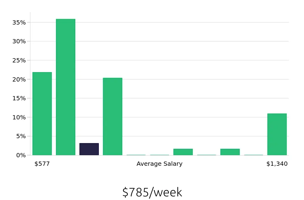 Graph depicting the weekly salary distribution for Pharmacy Technician jobs in Iowa City, IA, showing an average salary of $785 with varying distribution percentages across salary ranges.