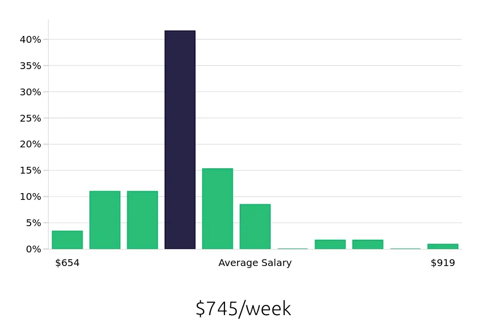 Graph depicting the weekly salary distribution for Pharmacy Technician jobs in Jeffersonville, IN, showing an average salary of $745 with varying distribution percentages across salary ranges.