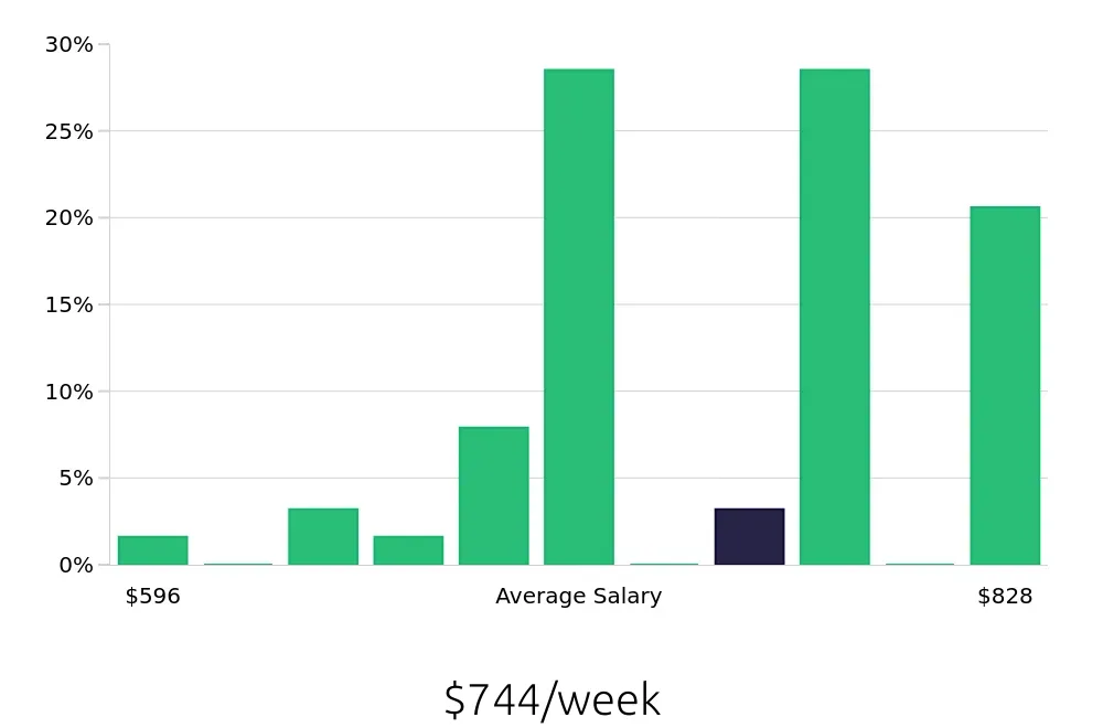 Graph depicting the weekly salary distribution for Pharmacy Technician jobs in Joliet, IL, showing an average salary of $744 with varying distribution percentages across salary ranges.