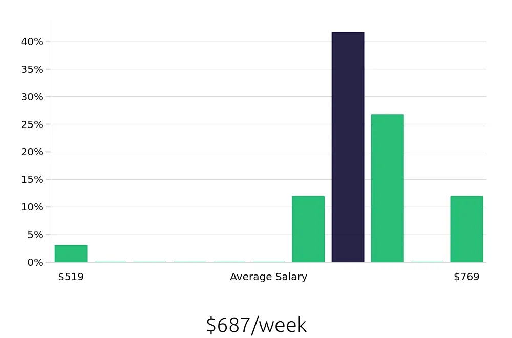 Graph depicting the weekly salary distribution for Pharmacy Technician jobs in Jonesboro, AR, showing an average salary of $687 with varying distribution percentages across salary ranges.