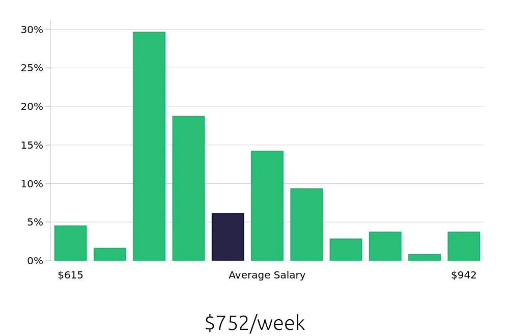 Graph depicting the weekly salary distribution for Pharmacy Technician jobs in Kansas City, MO, showing an average salary of $752 with varying distribution percentages across salary ranges.
