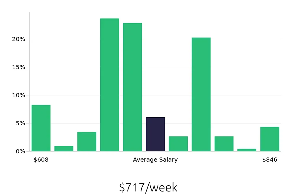 Graph depicting the weekly salary distribution for Pharmacy Technician jobs in Knoxville, TN, showing an average salary of $717 with varying distribution percentages across salary ranges.