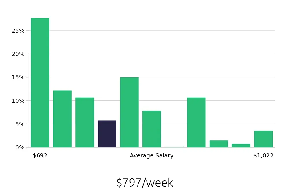 Graph depicting the weekly salary distribution for Pharmacy Technician jobs in Lakewood, CO, showing an average salary of $797 with varying distribution percentages across salary ranges.