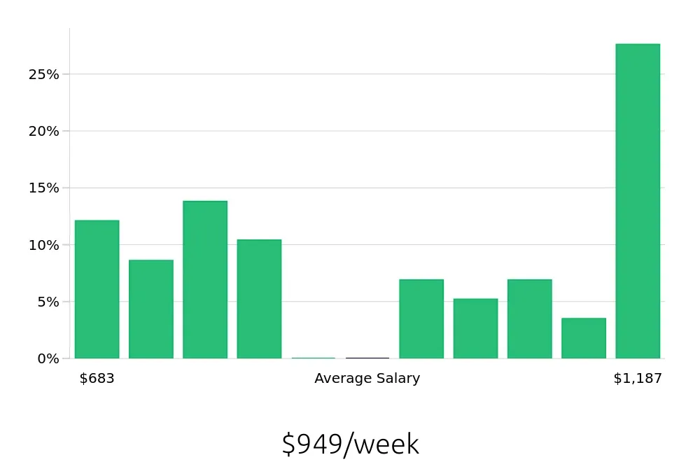 Graph depicting the weekly salary distribution for Pharmacy Technician jobs in Lakewood, WA, showing an average salary of $949 with varying distribution percentages across salary ranges.