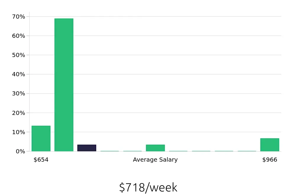 Graph depicting the weekly salary distribution for Pharmacy Technician jobs in Leesburg, FL, showing an average salary of $718 with varying distribution percentages across salary ranges.