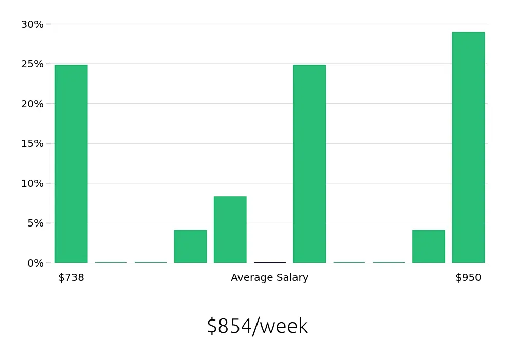 Graph depicting the weekly salary distribution for Pharmacy Technician jobs in Lehi, UT, showing an average salary of $854 with varying distribution percentages across salary ranges.