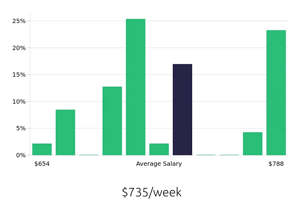 Graph depicting the weekly salary distribution for Pharmacy Technician jobs in Lewisville, TX, showing an average salary of $735 with varying distribution percentages across salary ranges.