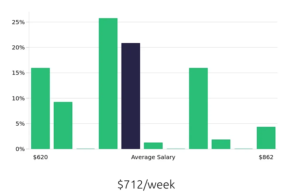 Graph depicting the weekly salary distribution for Pharmacy Technician jobs in Lincoln, NE, showing an average salary of $712 with varying distribution percentages across salary ranges.