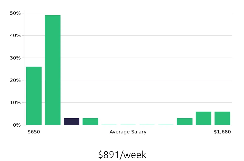 Graph depicting the weekly salary distribution for Pharmacy Technician jobs in Los Gatos, CA, showing an average salary of $891 with varying distribution percentages across salary ranges.