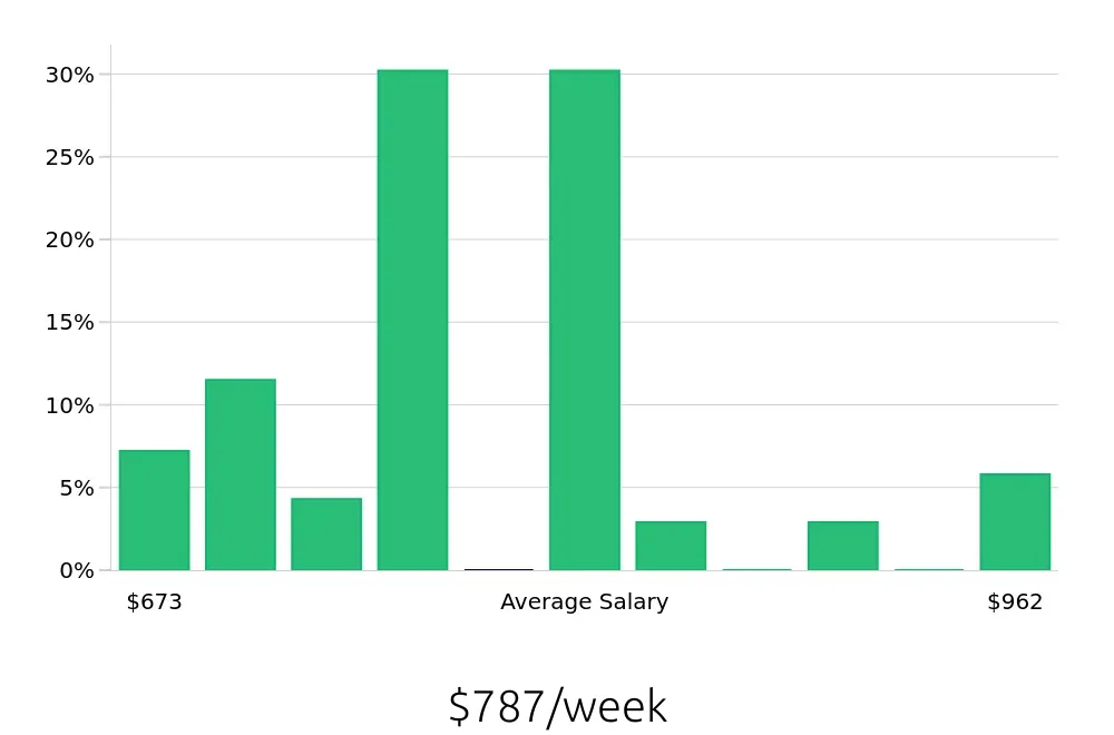 Graph depicting the weekly salary distribution for Pharmacy Technician jobs in Lowell, MA, showing an average salary of $787 with varying distribution percentages across salary ranges.