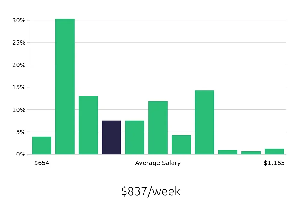 Graph depicting the weekly salary distribution for Pharmacy Technician jobs in Madison, WI, showing an average salary of $837 with varying distribution percentages across salary ranges.