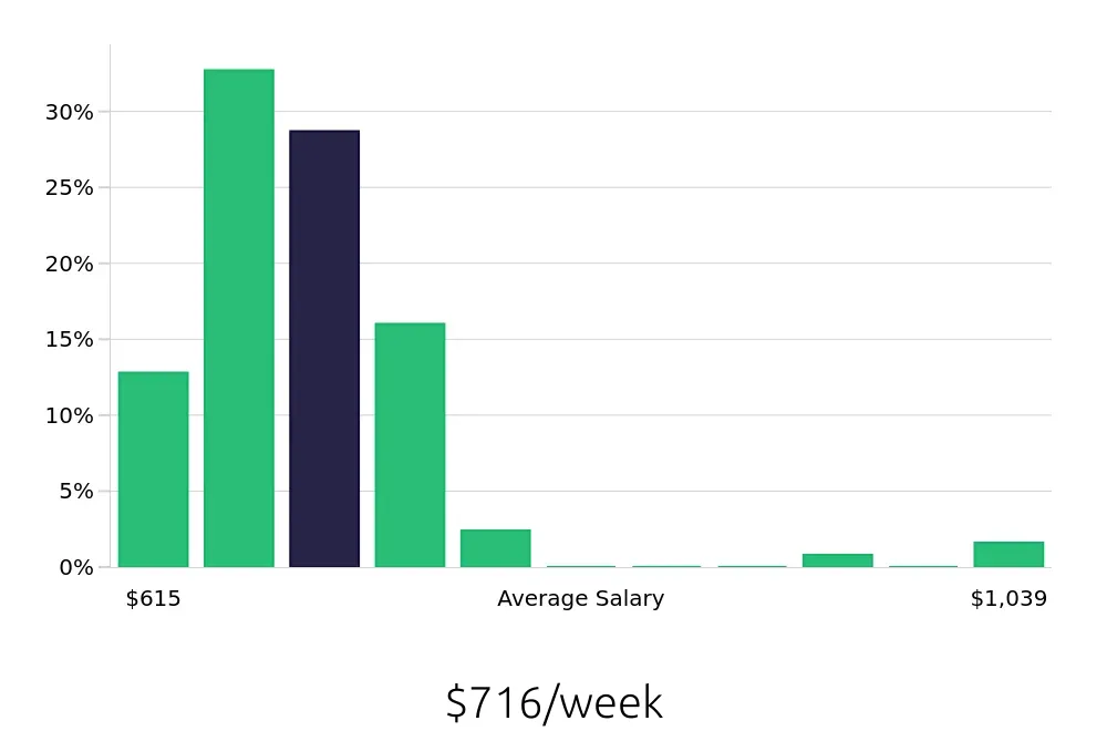 Graph depicting the weekly salary distribution for Pharmacy Technician jobs in Murfreesboro, TN, showing an average salary of $716 with varying distribution percentages across salary ranges.