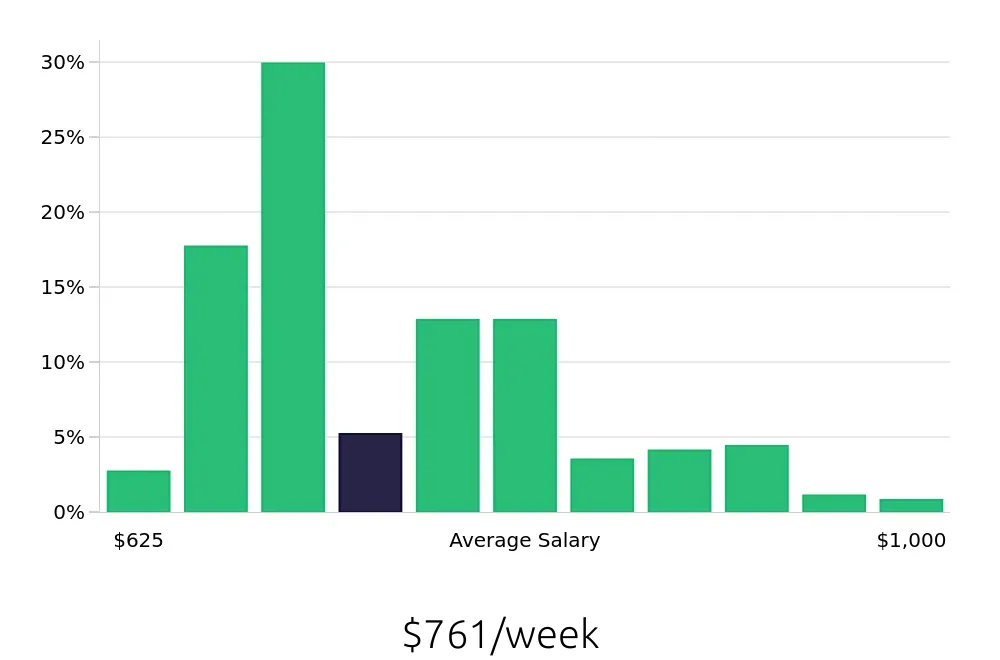 Graph depicting the weekly salary distribution for Pharmacy Technician jobs in Nashville, TN, showing an average salary of $761 with varying distribution percentages across salary ranges.
