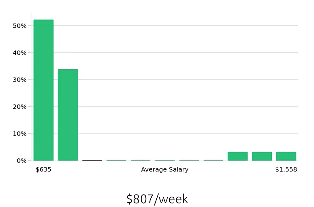 Graph depicting the weekly salary distribution for Pharmacy Technician jobs in Norfolk, NE, showing an average salary of $807 with varying distribution percentages across salary ranges.