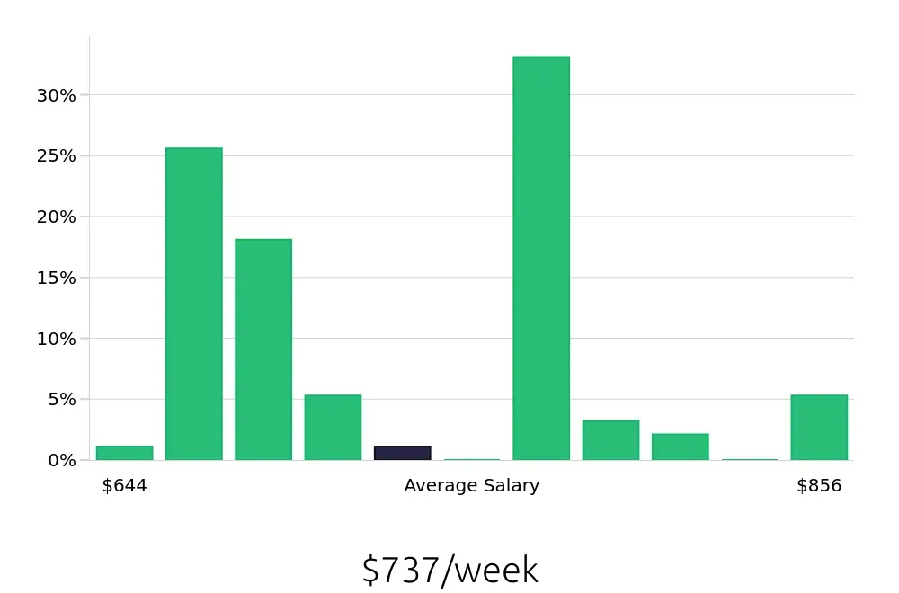 Graph depicting the weekly salary distribution for Pharmacy Technician jobs in Norfolk, VA, showing an average salary of $737 with varying distribution percentages across salary ranges.