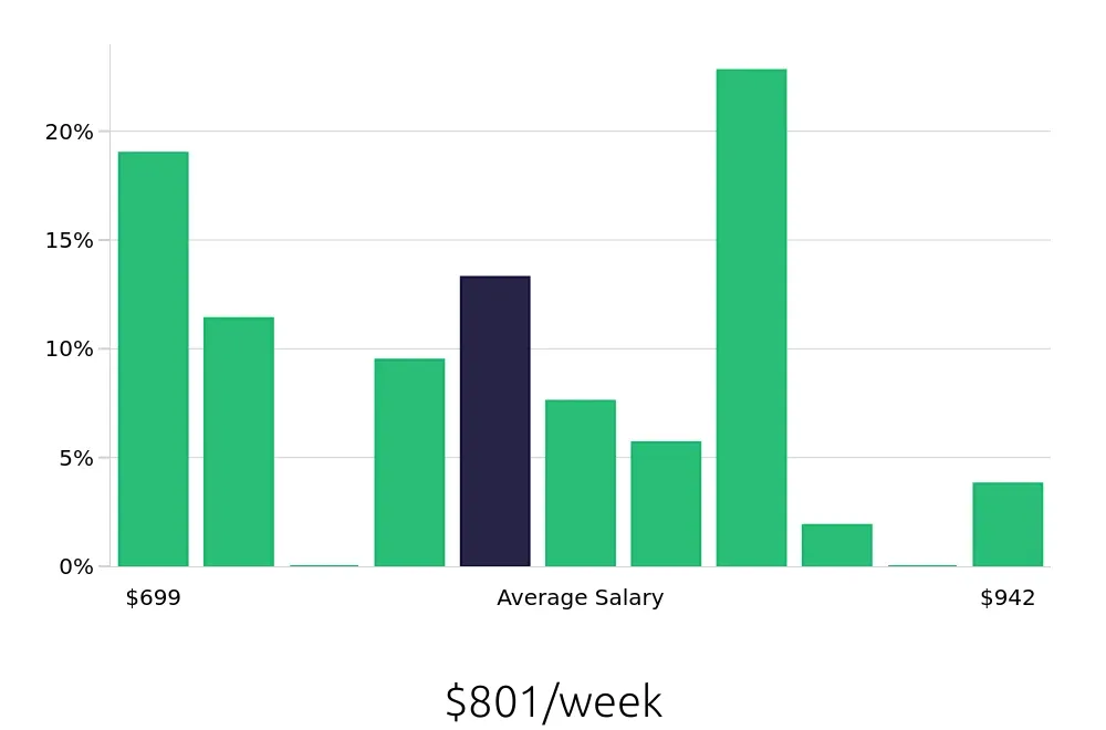 Graph depicting the weekly salary distribution for Pharmacy Technician jobs in North Hollywood, CA, showing an average salary of $801 with varying distribution percentages across salary ranges.