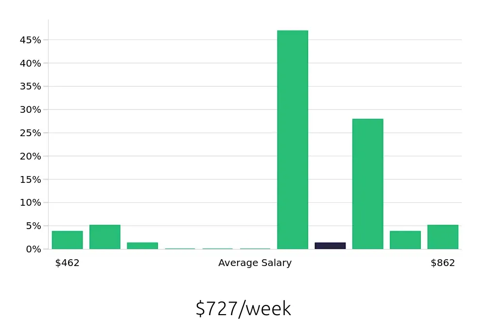 Graph depicting the weekly salary distribution for Pharmacy Technician jobs in North Las Vegas, NV, showing an average salary of $727 with varying distribution percentages across salary ranges.