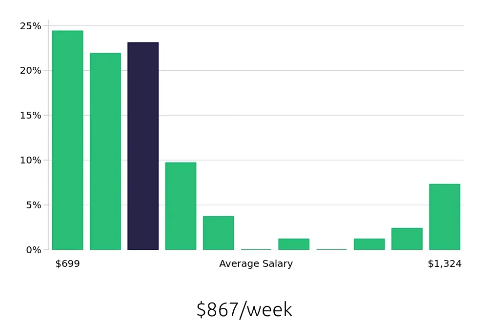 Graph depicting the weekly salary distribution for Pharmacy Technician jobs in Northridge, CA, showing an average salary of $867 with varying distribution percentages across salary ranges.