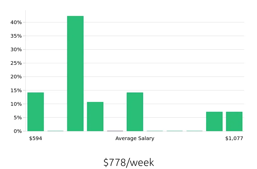 Graph depicting the weekly salary distribution for Pharmacy Technician jobs in Oak Lawn, IL, showing an average salary of $778 with varying distribution percentages across salary ranges.