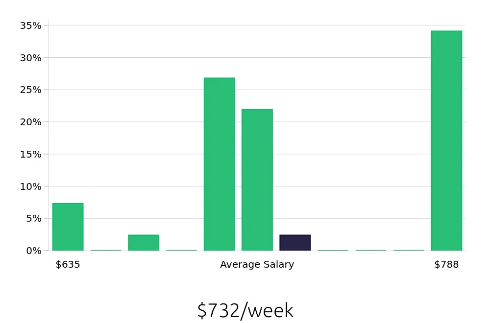 Graph depicting the weekly salary distribution for Pharmacy Technician jobs in Palm Beach Gardens, FL, showing an average salary of $732 with varying distribution percentages across salary ranges.