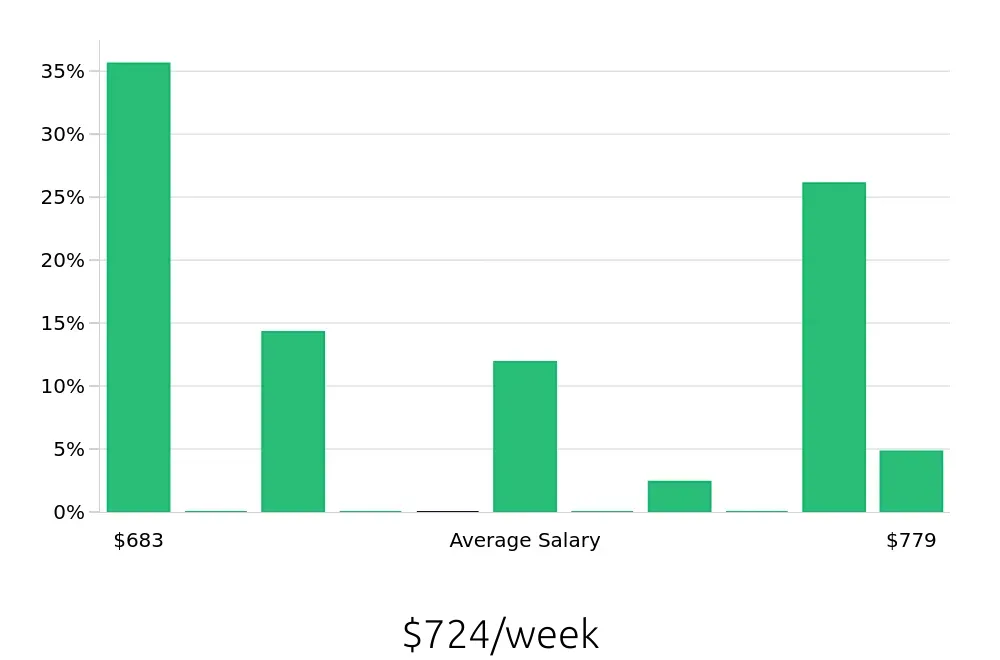 Graph depicting the weekly salary distribution for Pharmacy Technician jobs in Pflugerville, TX, showing an average salary of $724 with varying distribution percentages across salary ranges.
