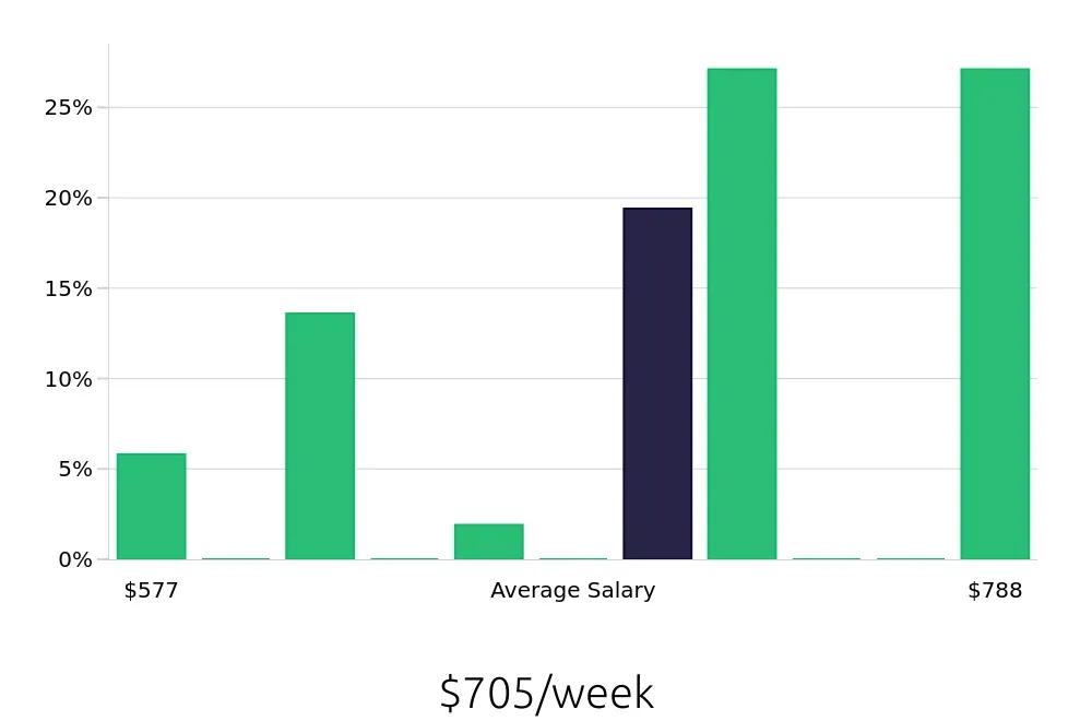 Graph depicting the weekly salary distribution for Pharmacy Technician jobs in Port Charlotte, FL, showing an average salary of $705 with varying distribution percentages across salary ranges.