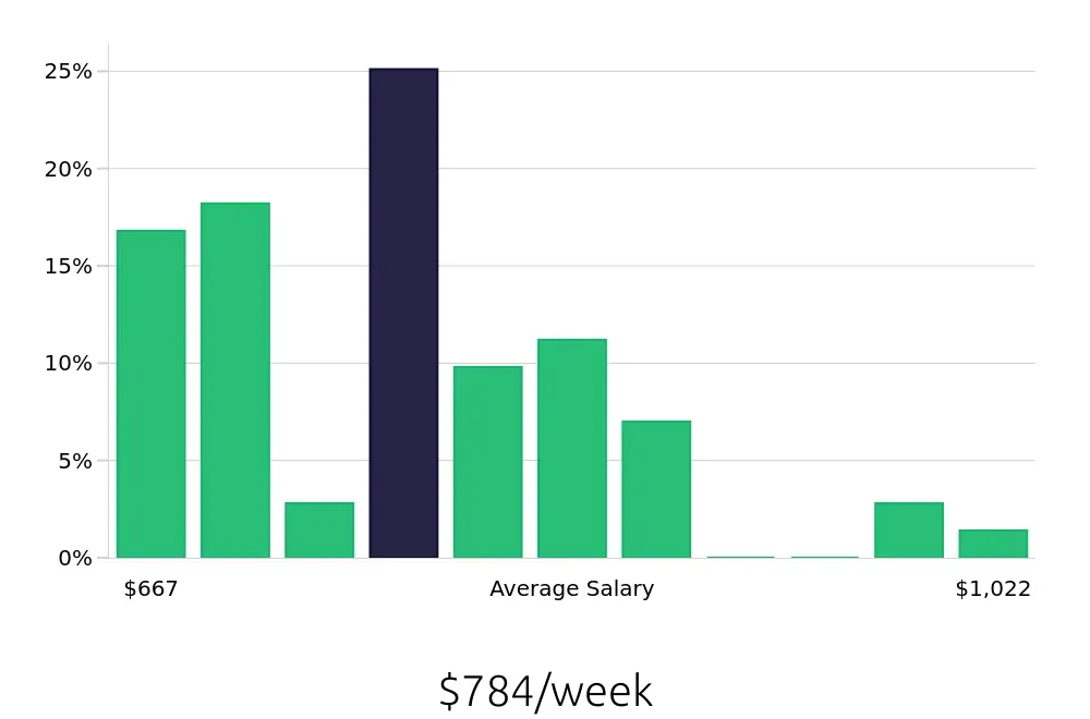 Graph depicting the weekly salary distribution for Pharmacy Technician jobs in Pueblo, CO, showing an average salary of $784 with varying distribution percentages across salary ranges.