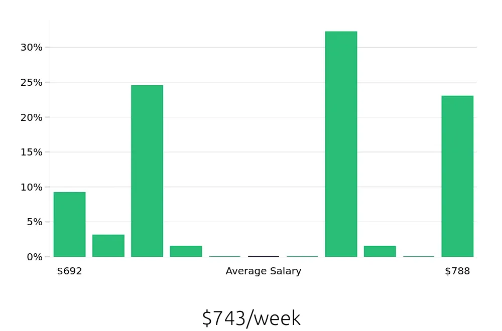 Graph depicting the weekly salary distribution for Pharmacy Technician jobs in Rowlett, TX, showing an average salary of $743 with varying distribution percentages across salary ranges.