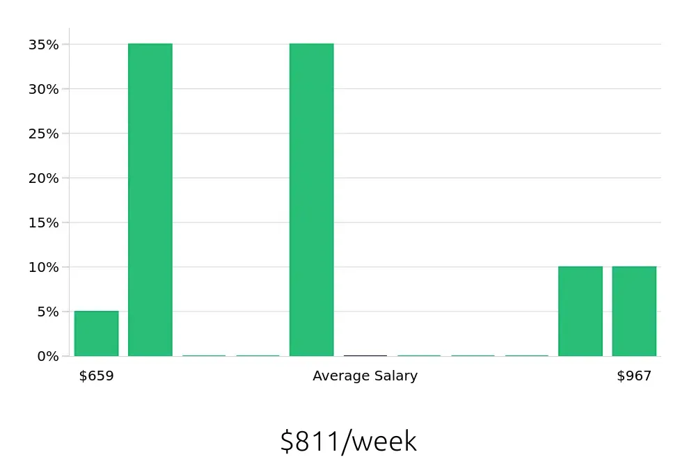 Graph depicting the weekly salary distribution for Pharmacy Technician jobs in Saline, MI, showing an average salary of $811 with varying distribution percentages across salary ranges.