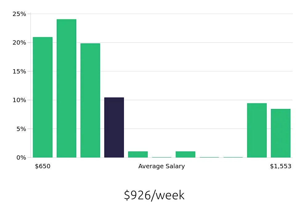 Graph depicting the weekly salary distribution for Pharmacy Technician jobs in San Leandro, CA, showing an average salary of $926 with varying distribution percentages across salary ranges.