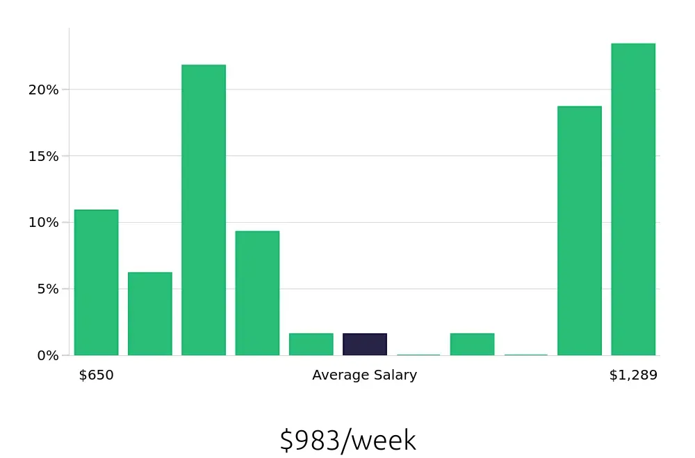 Graph depicting the weekly salary distribution for Pharmacy Technician jobs in Santa Maria, CA, showing an average salary of $983 with varying distribution percentages across salary ranges.
