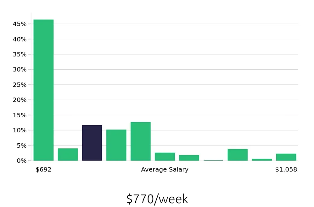 Graph depicting the weekly salary distribution for Pharmacy Technician jobs in Scottsdale, AZ, showing an average salary of $770 with varying distribution percentages across salary ranges.